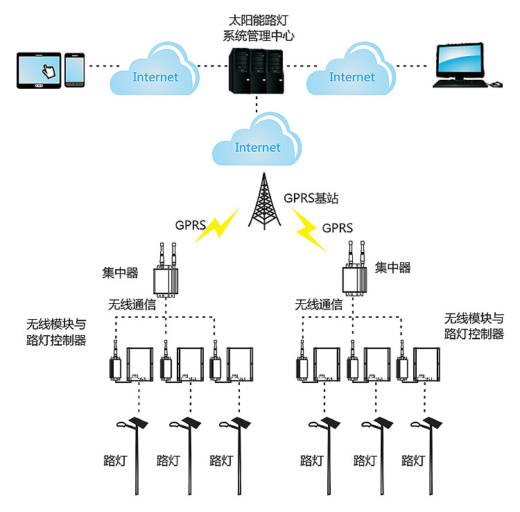 太阳能路灯远程监控系统.jpg